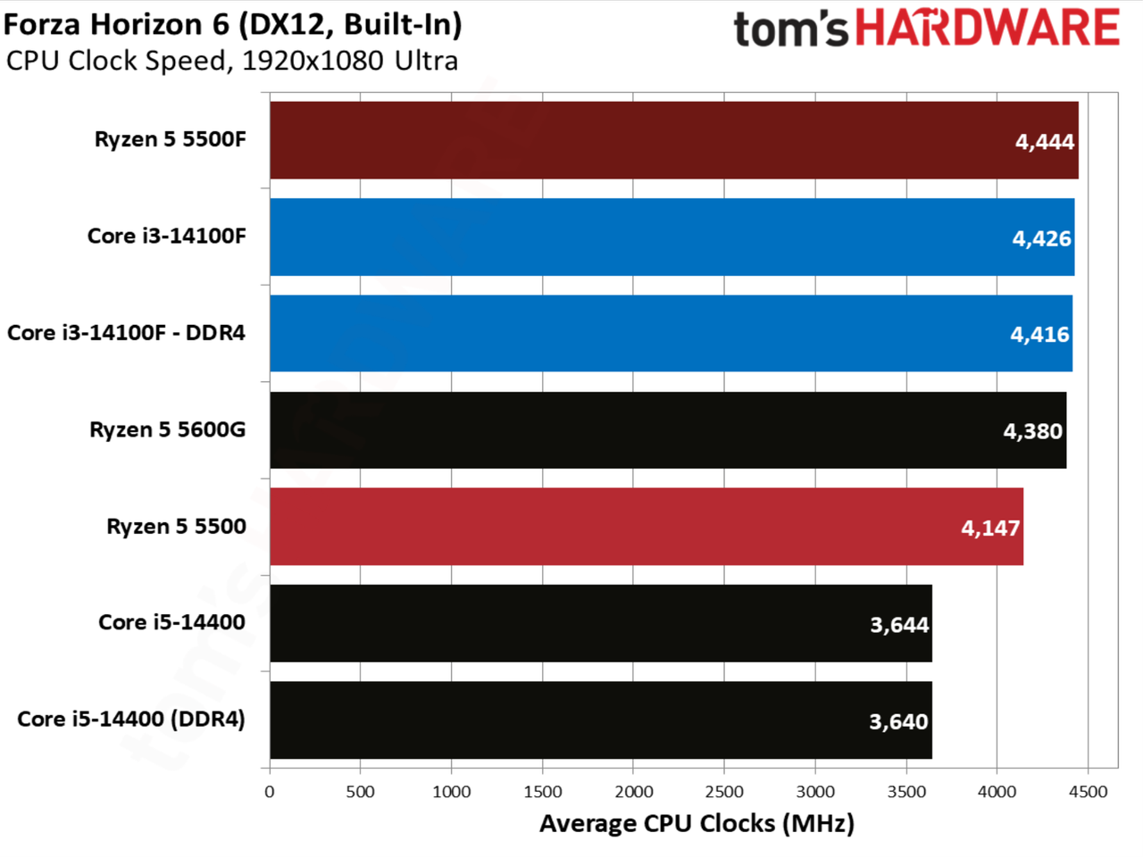 Forza Horizon 6 benchmarks