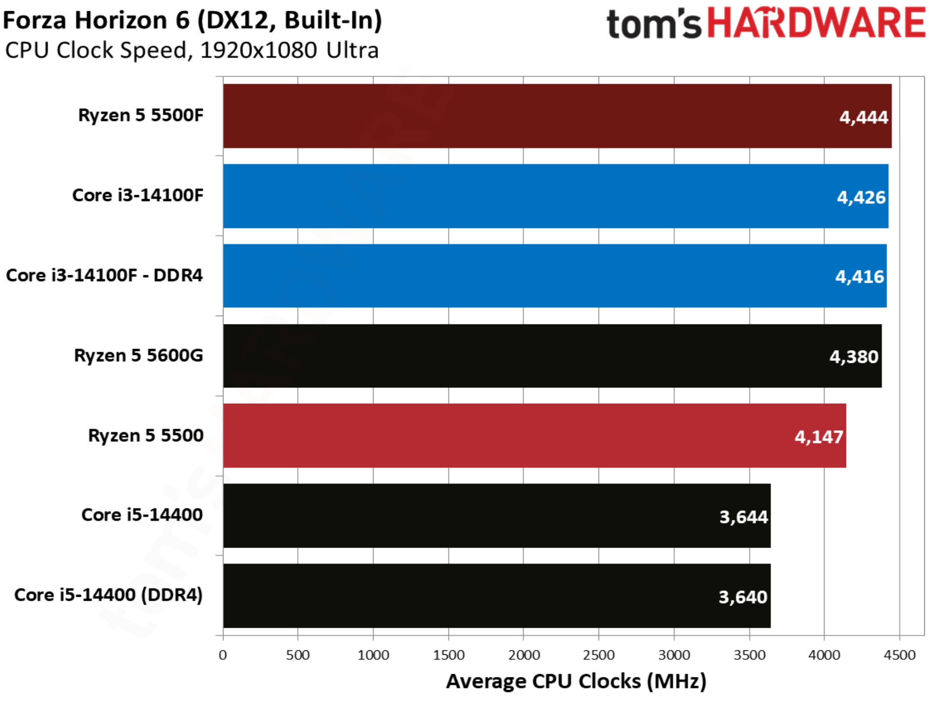 Forza Horizon 6 benchmarks