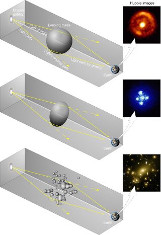 Gravitational lenses produce different shaped images depending on the shape of the lensing body. If the lens is spherical then the image appears as an Einstein ring (in other words as a ring of light) (top); if the lens is elongated then the image is an Einstein cross (it appears split into four distinct images) (middle), and if the lens is a galaxy cluster, like Abell 2218, then arcs and arclets (banana-shaped images) of light are formed (bottom).