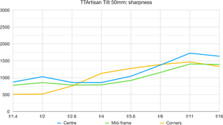 TTArtisan Tilt 50mm lab graph