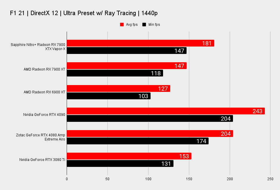 Sapphire Nitro+ Radeon RX 7900 XTX Vapor-X benchmarks