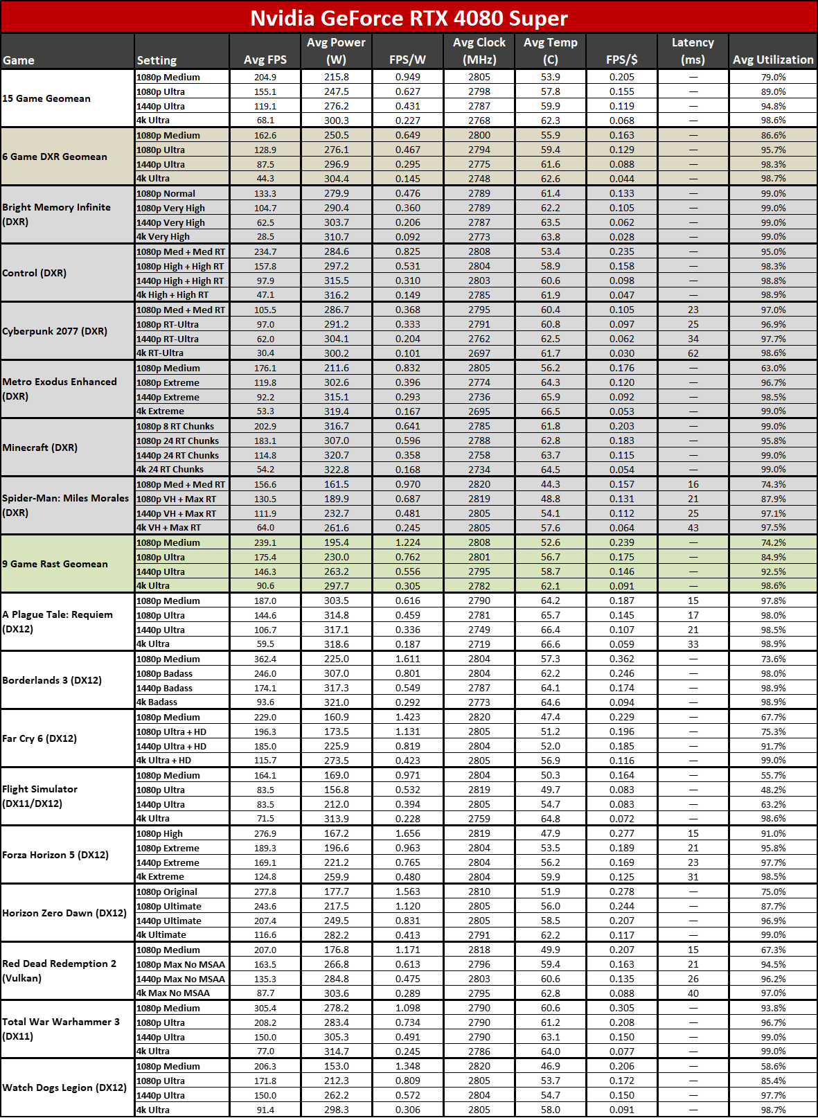 Nvidia GeForce RTX 4080 Super Founders Edition gaming performance charts