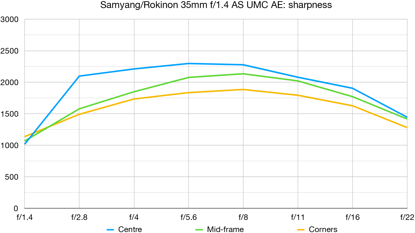 Samyang 35mm f/1.4 AS UMC AE lab graph