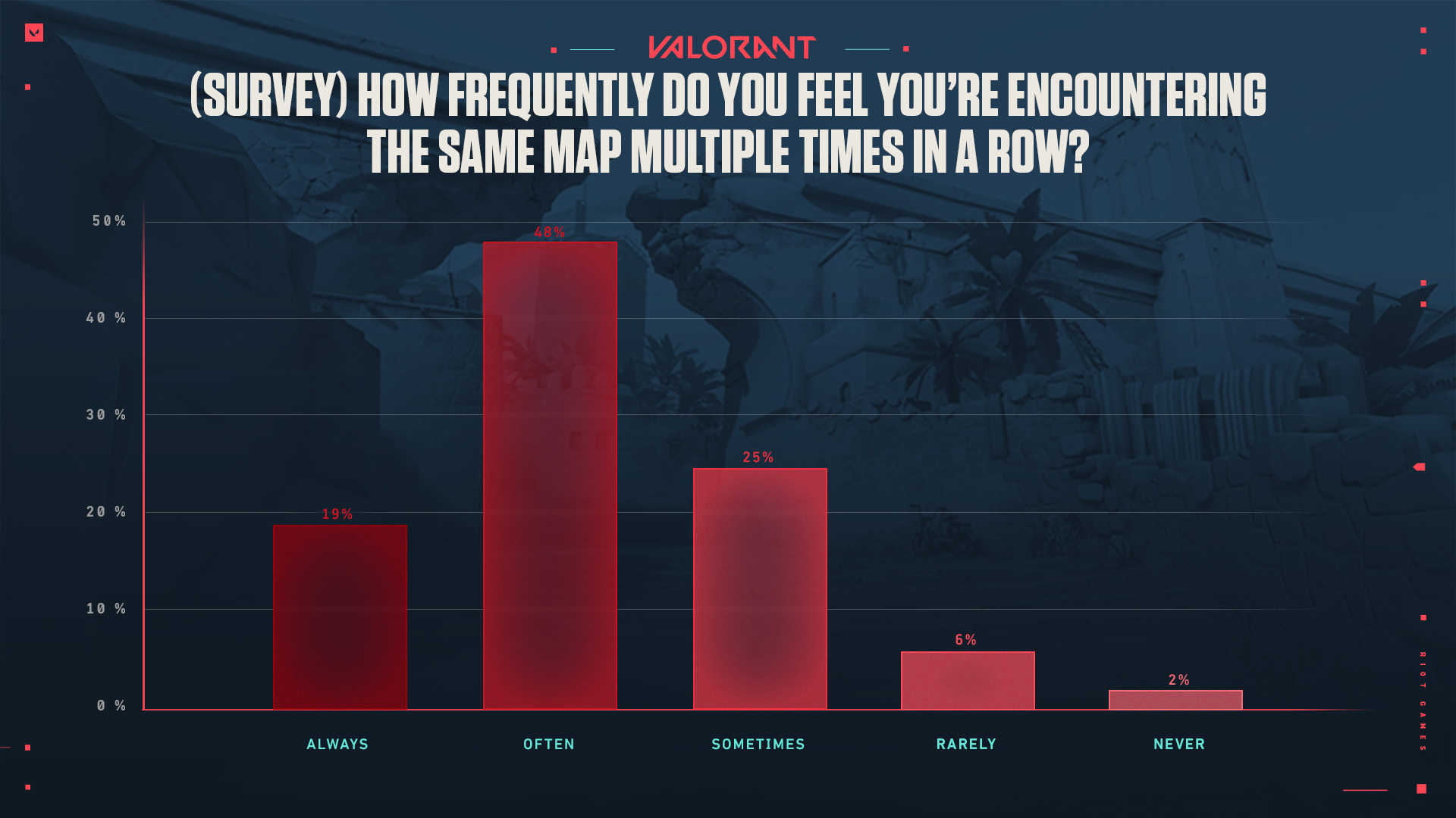 Valorant map diversity