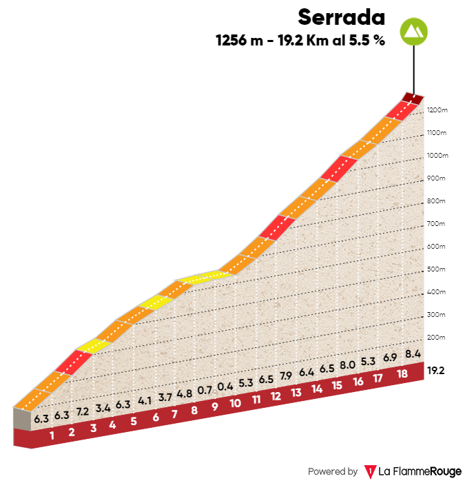 Tour of the Alps 2018 stage 1 Serrada profile