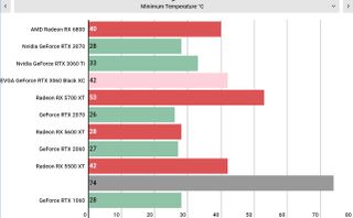 Nvidia GeForce RTX 3060 performance graphs