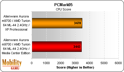 No real difference between PCMark05 CPU scores running under MCE or XP.