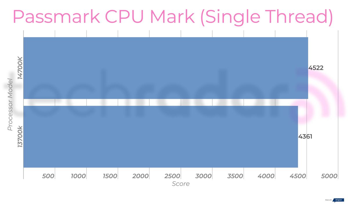 Benchmark results for the 14700K vs 13700K Intel Core i7 processors