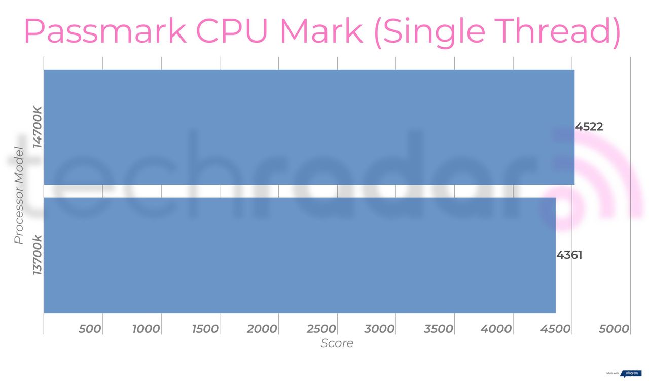 Benchmark results for the 14700K vs 13700K Intel Core i7 processors