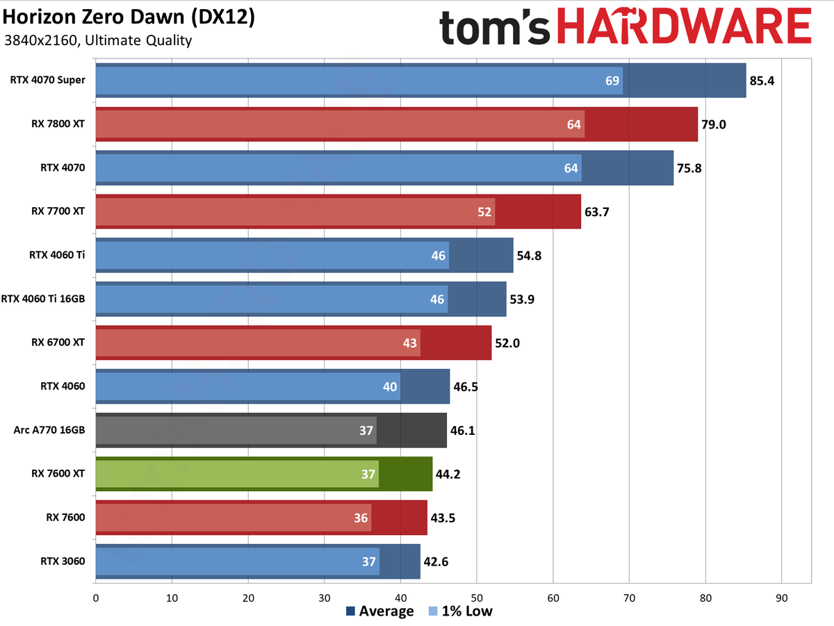 AMD Radeon RX 7600 XT charts