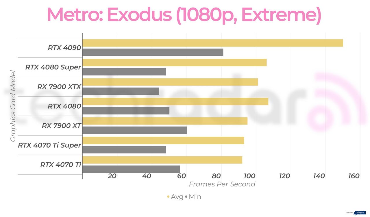 Gaming benchmark results for the Nvidia GeForce RTX 4080 Super