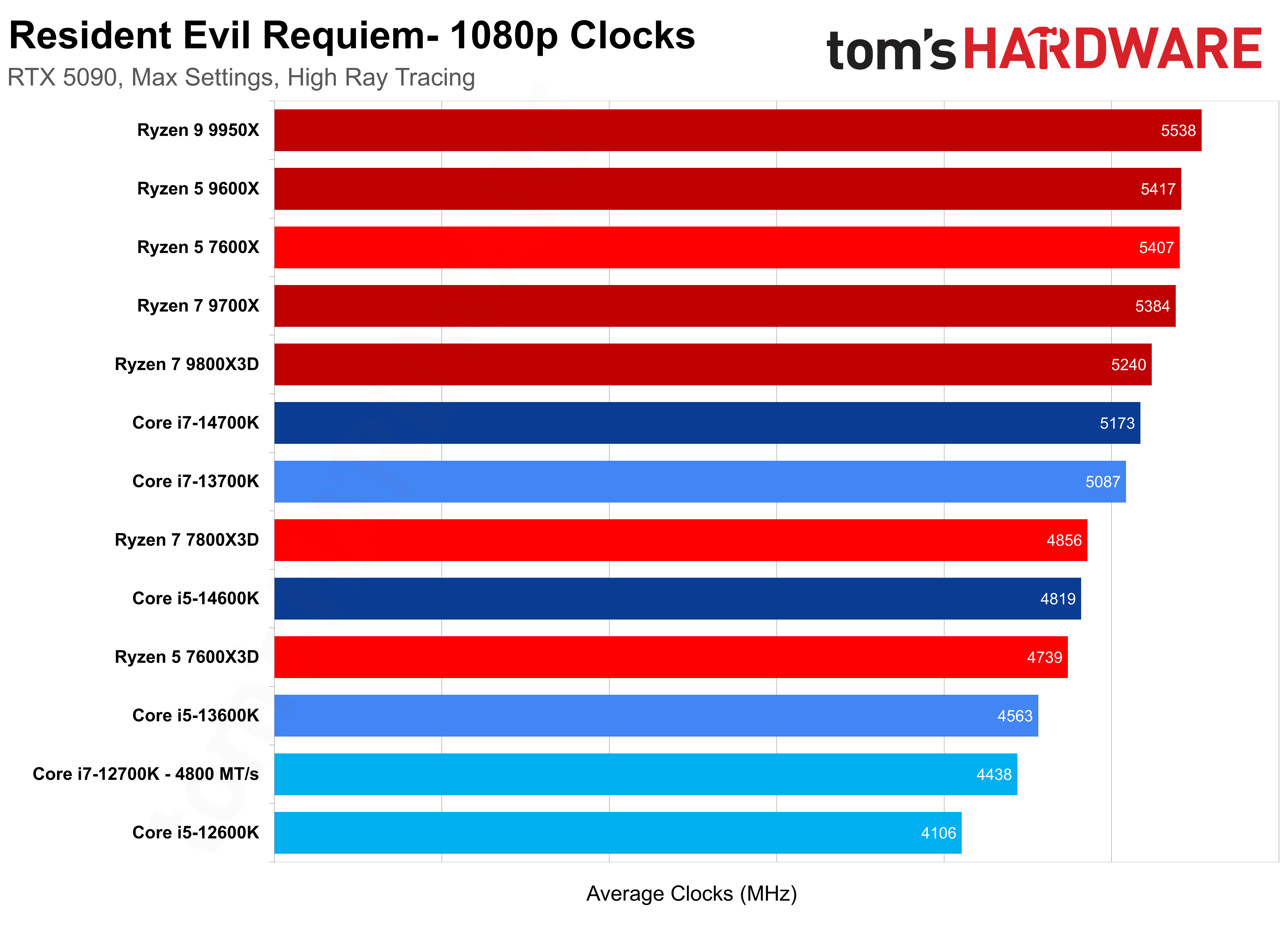 أداء وحدات المعالجة المركزية في قداس الشر المقيم.