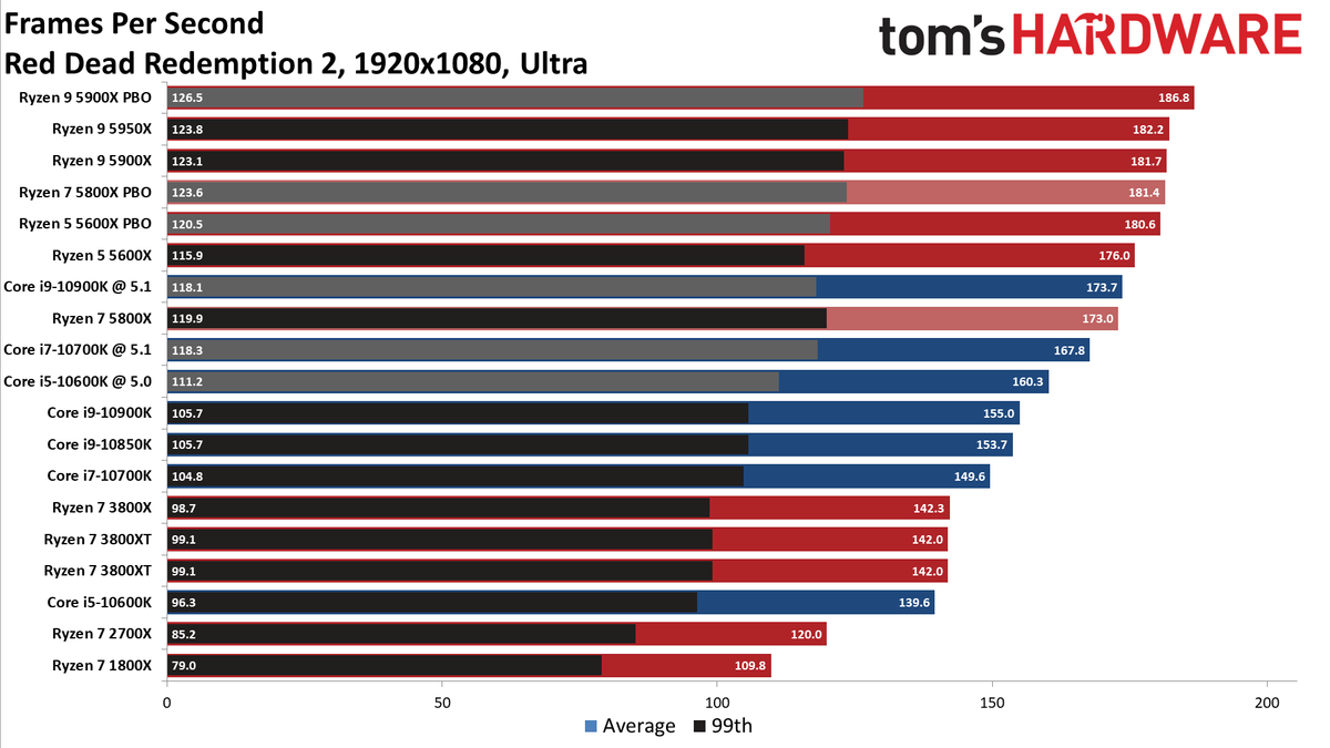 Ryzen 7 5800X Red Dead Redemption 2 Benchmarks