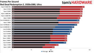 Ryzen 7 5800X Red Dead Redemption 2 Benchmarks