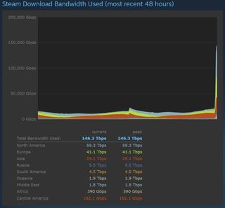Steam bandwidth usage - August 3 2023
