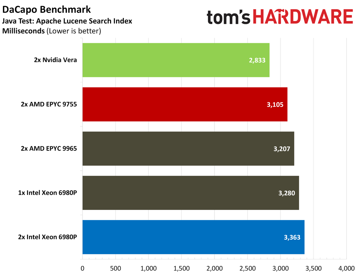 Nvidia Vera Java benchmarks