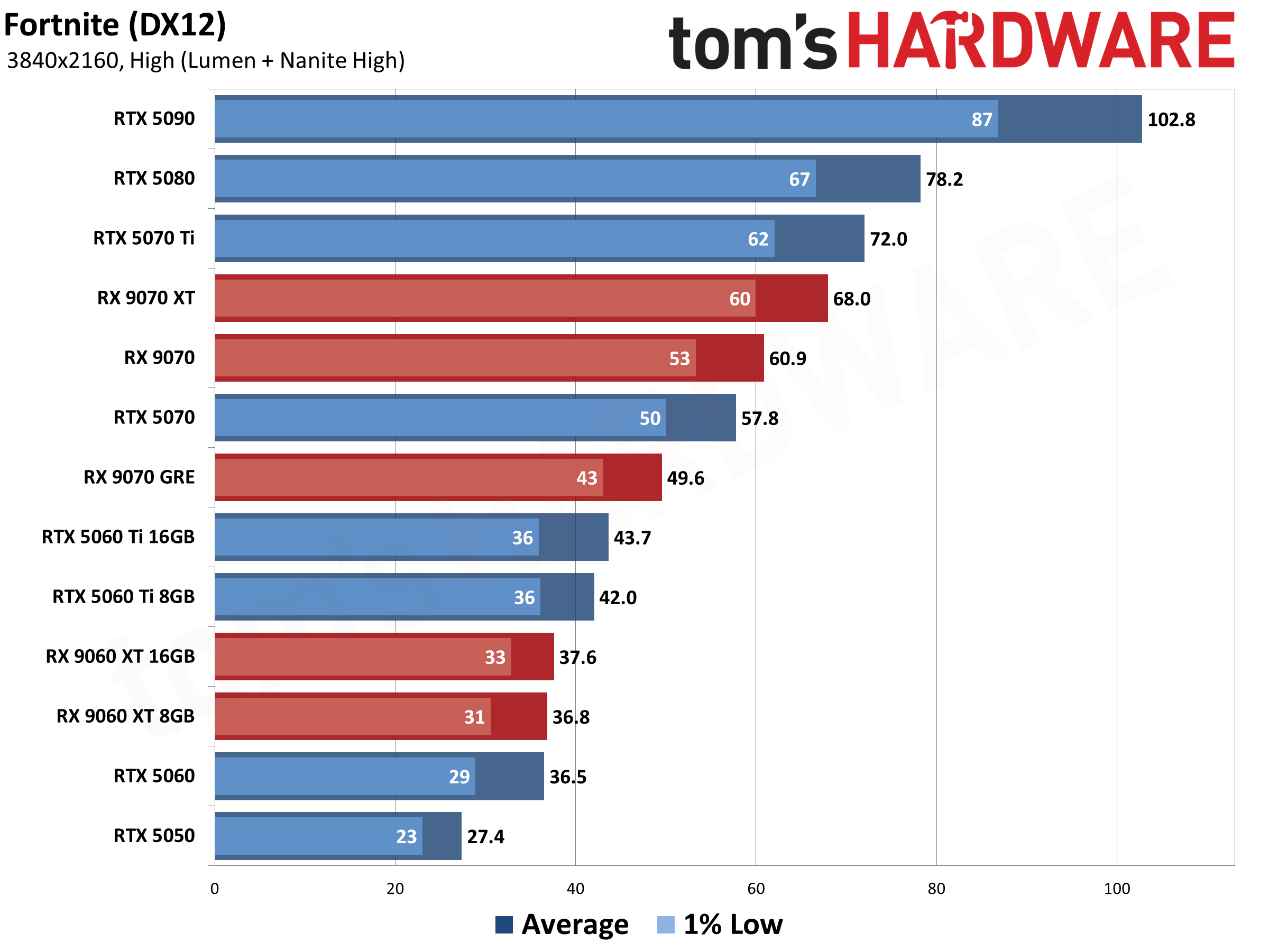 Best Graphics Cards - 4K Performance Results