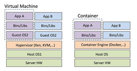 Understanding Virtualization and Containers | TV Tech