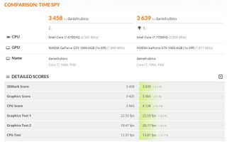 3DMark Time Spy DirectX 12 tests show how the new 2017 Razer Blade compares to the late-2016 edition (Click to enlarge).