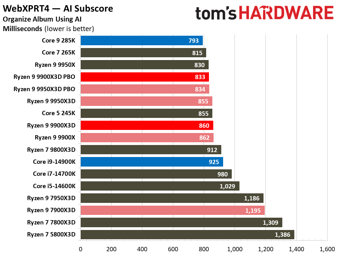 Ryzen 9 9900X3D Review