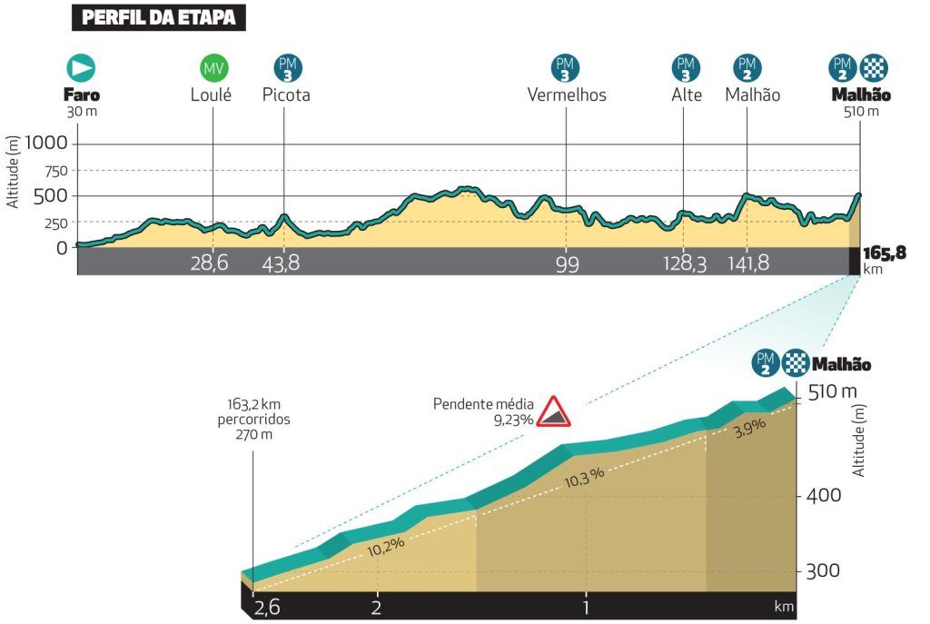 Volta ao Algarve 2024 route Cyclingnews