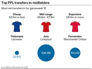 A graphic showing which Premier League midfielders were the most transferred in ahead of gameweek 10 in the FPL