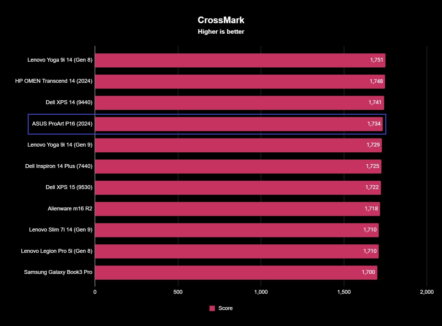 Screenshot of benchmark results for the ASUS ProArt P16 (2024).