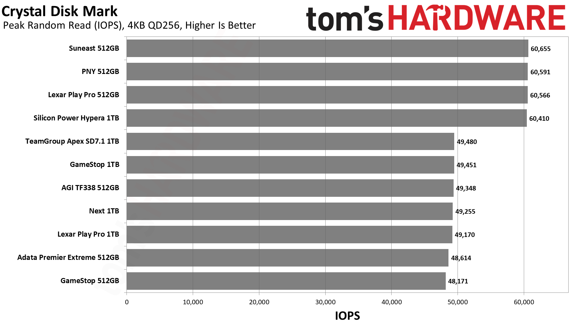 MicroSD Express Card Benchmarks