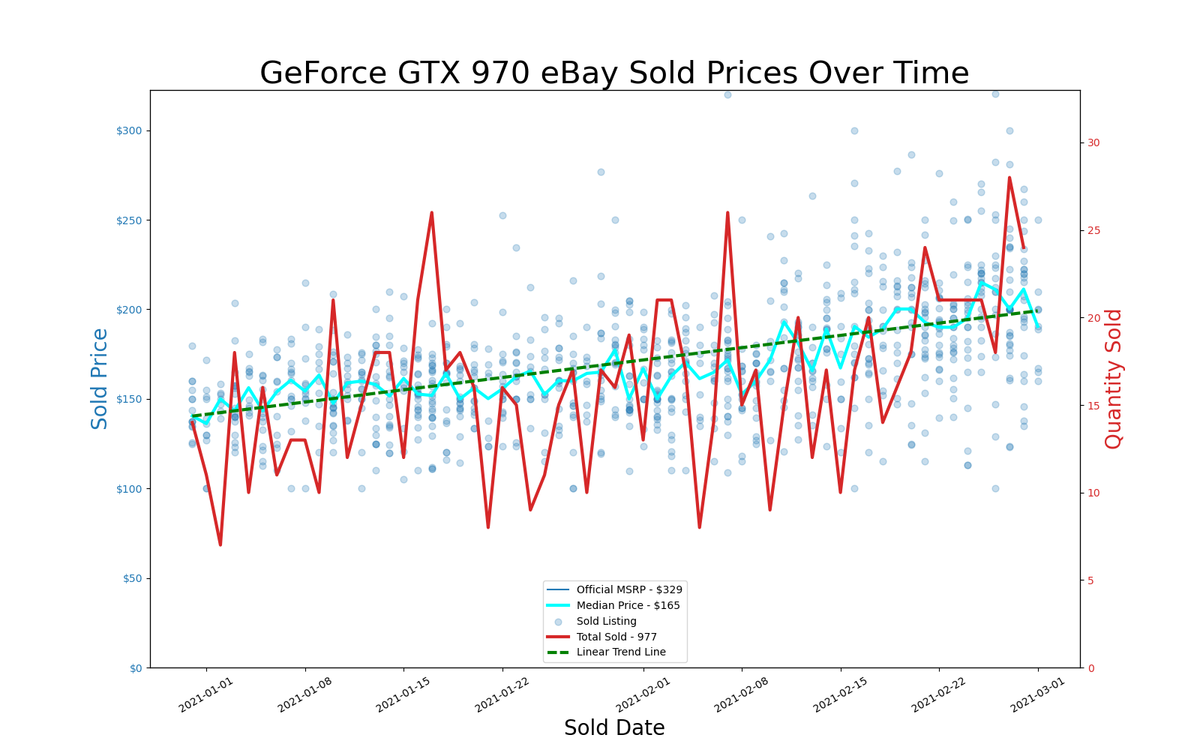 eBay GPU pricing, January and February 2021