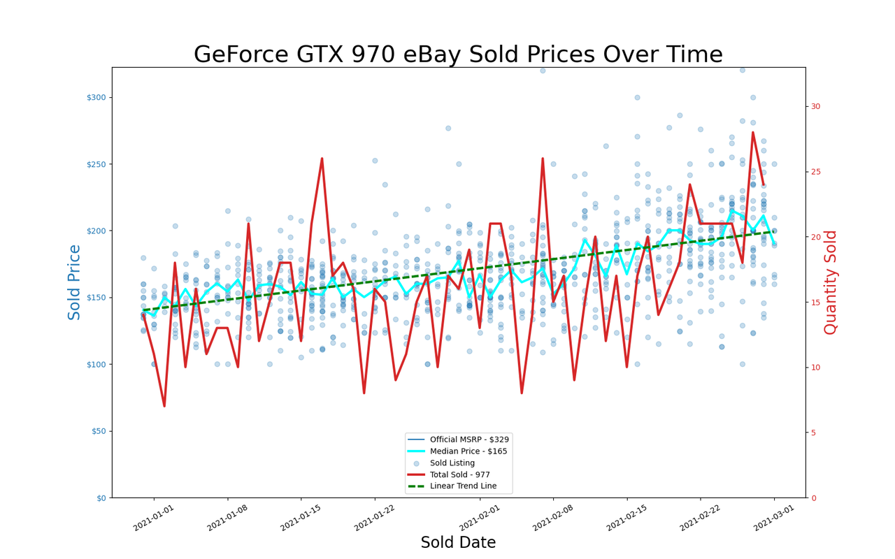 eBay GPU pricing, January and February 2021