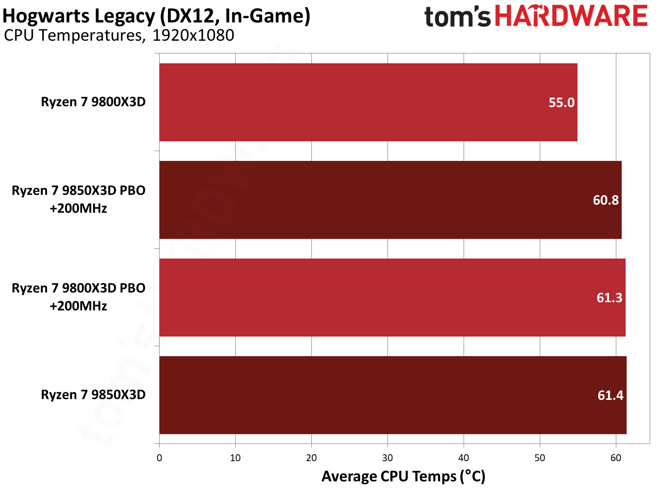 9850X3D performance in Hogwarts Legacy.