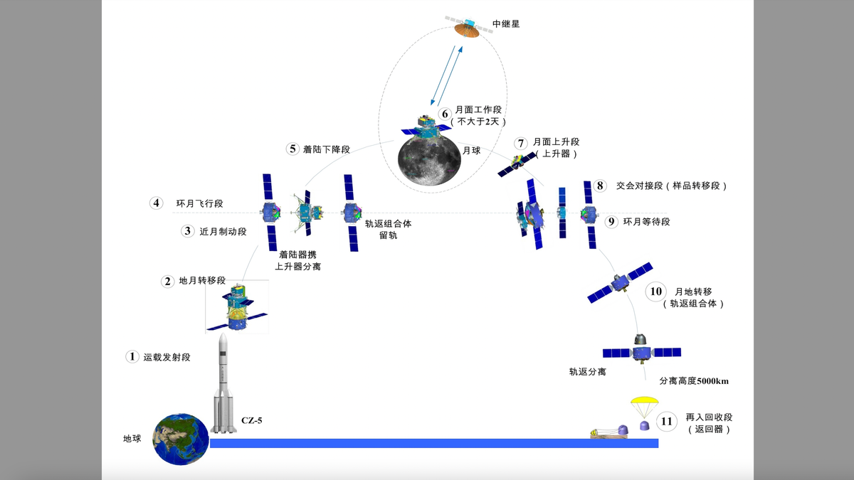 Diagram showing the various phases of the Chang'e 6 lunar sample-return mission.