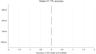 Godox V1 lab graph