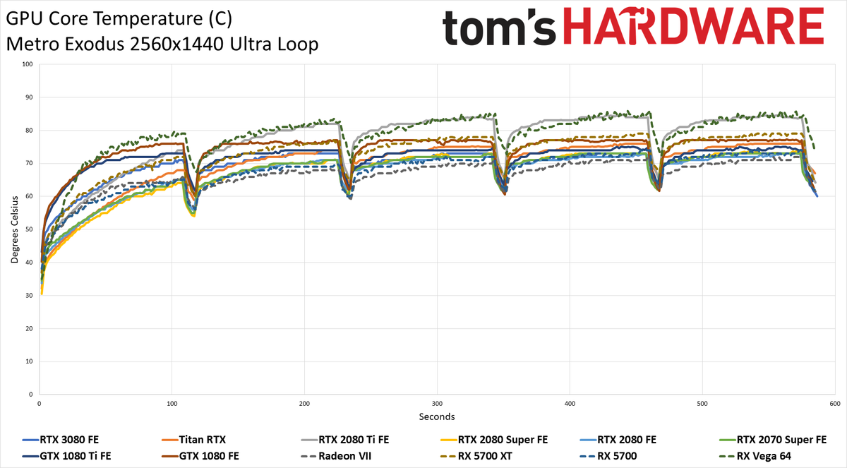 GeForce RTX 3080: Temperatures