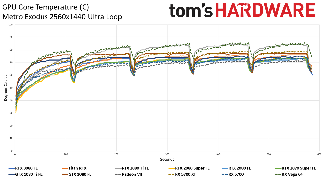GeForce RTX 3080: Temperatures