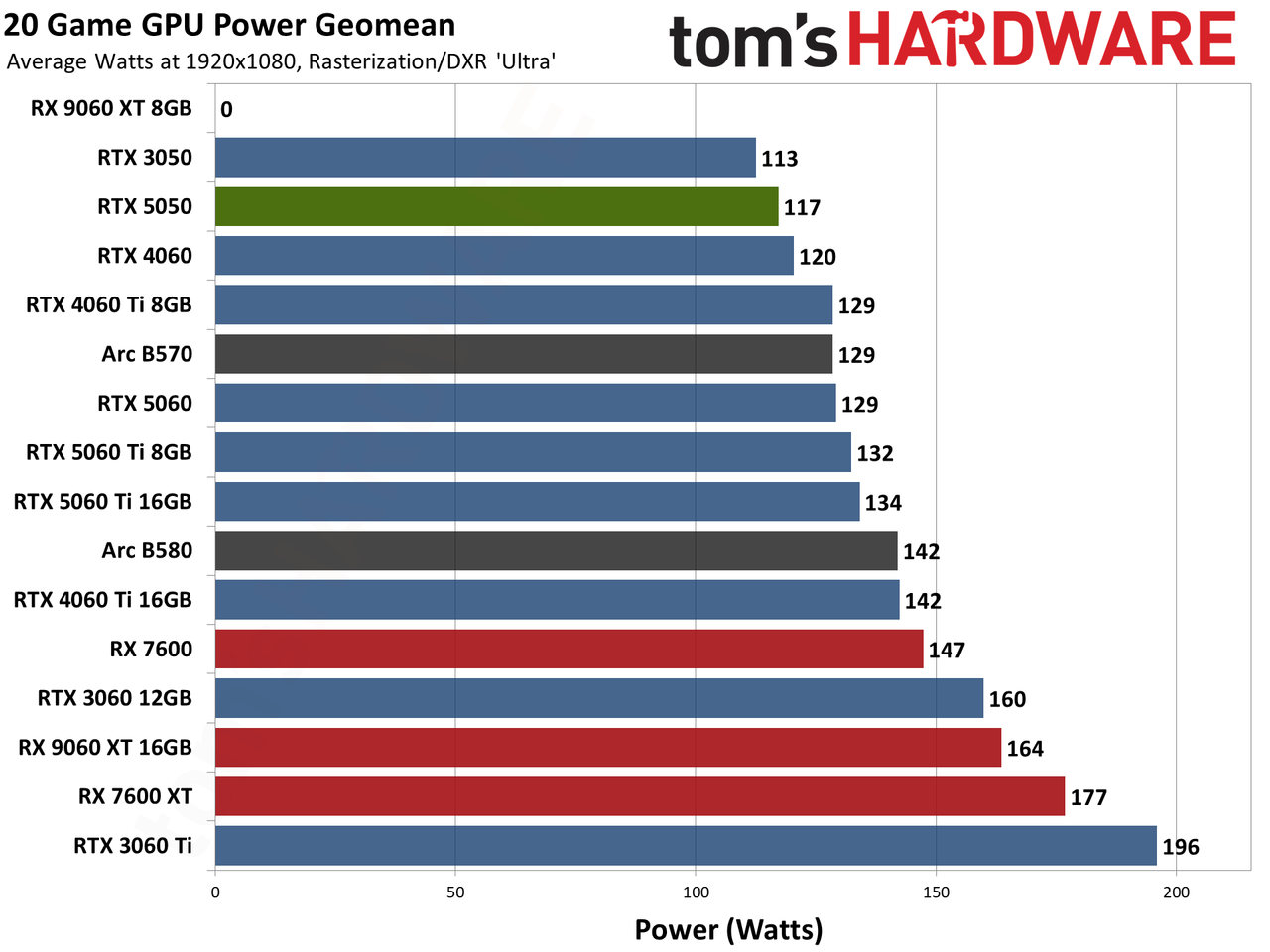 Nvidia GeForce RTX 5050