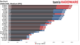 Far Cry 6 GPU performance benchmarks