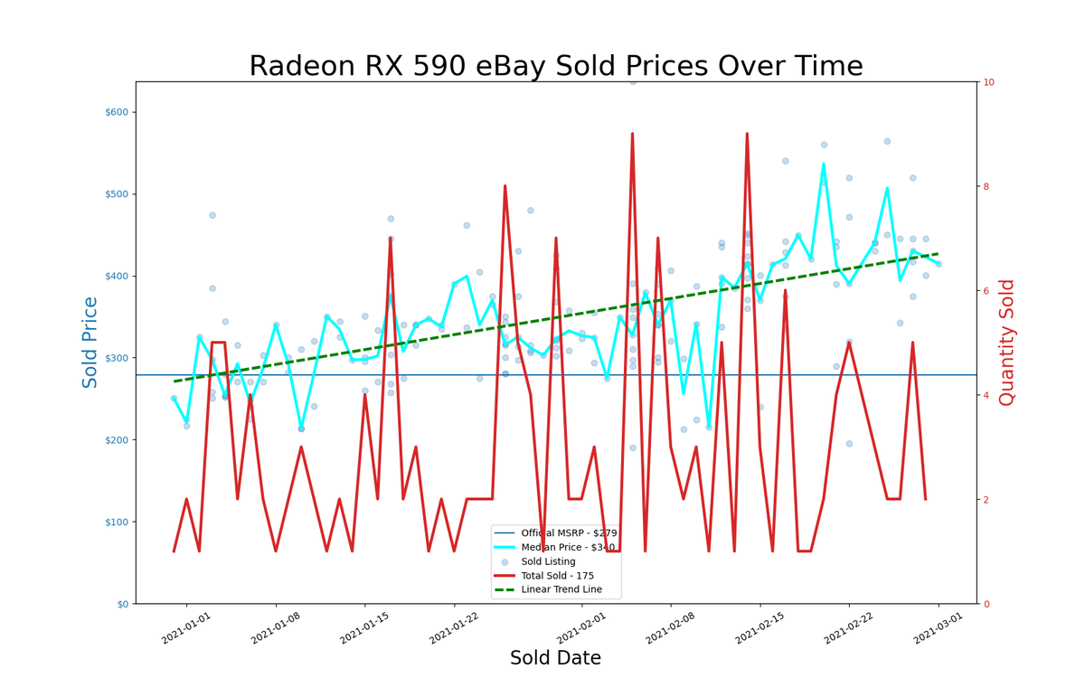eBay GPU pricing, January and February 2021