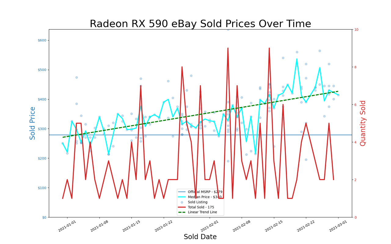 eBay GPU pricing, January and February 2021