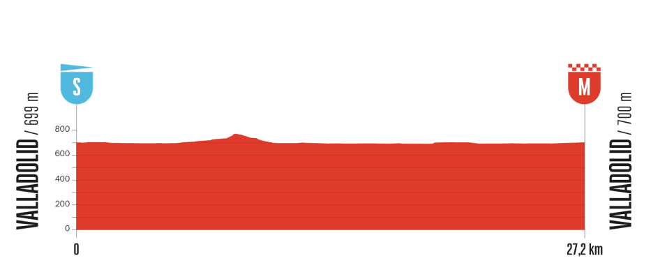 Stage profile for the 2025 Vuelta a España