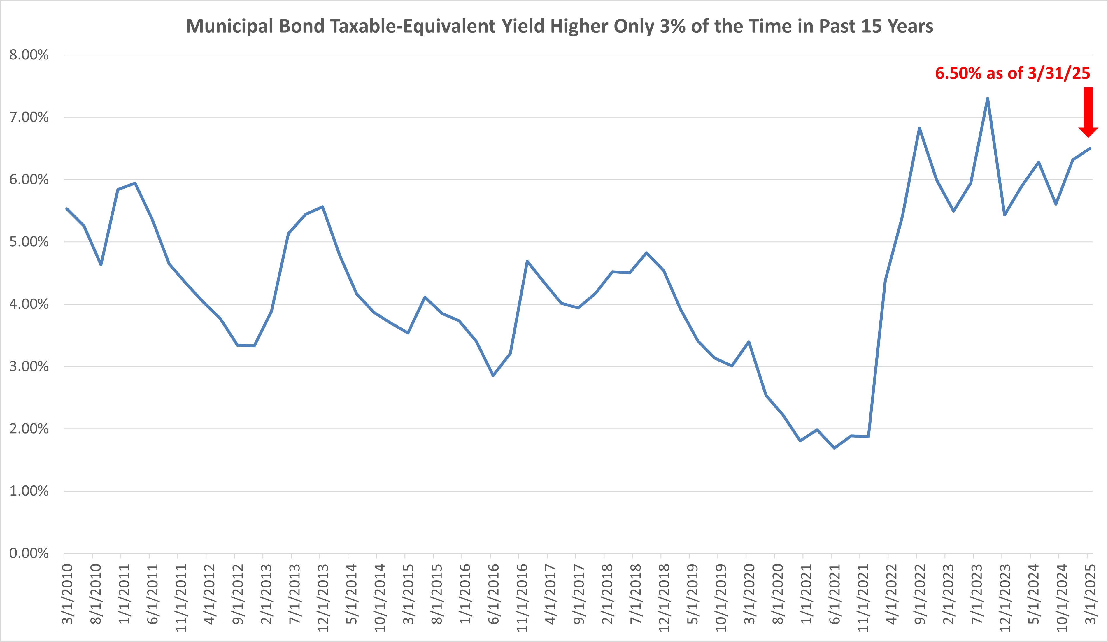 Municipal bond yields over 15 years.