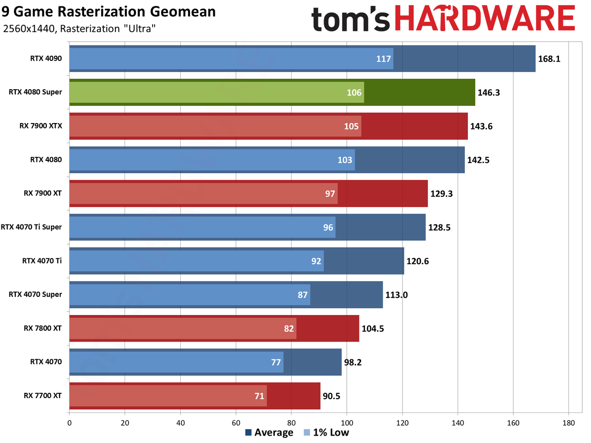 Nvidia GeForce RTX 4080 Super Founders Edition gaming performance charts