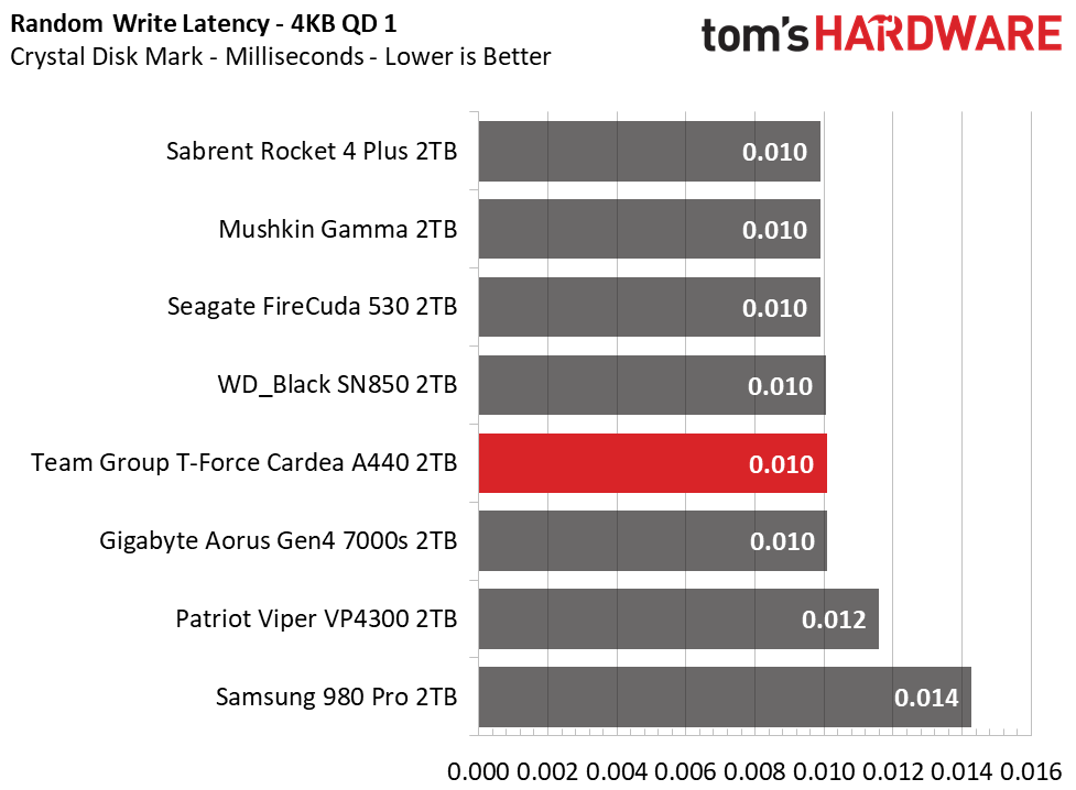 Team Group T-Force Cardea A440