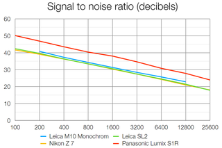 Leica M10 Monochrom lab tests