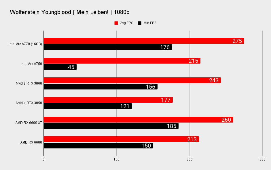 Intel Arc A770 and Arc A750 performance benchmarks at 1080p