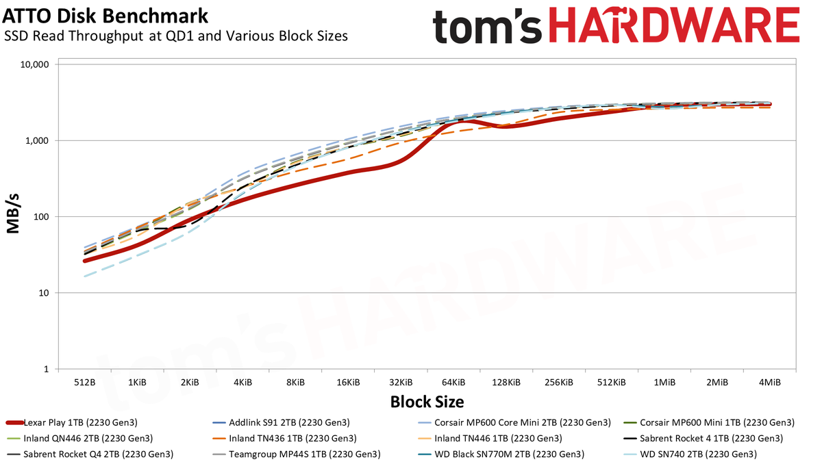Lexar Play 1TB SSD review performance charts
