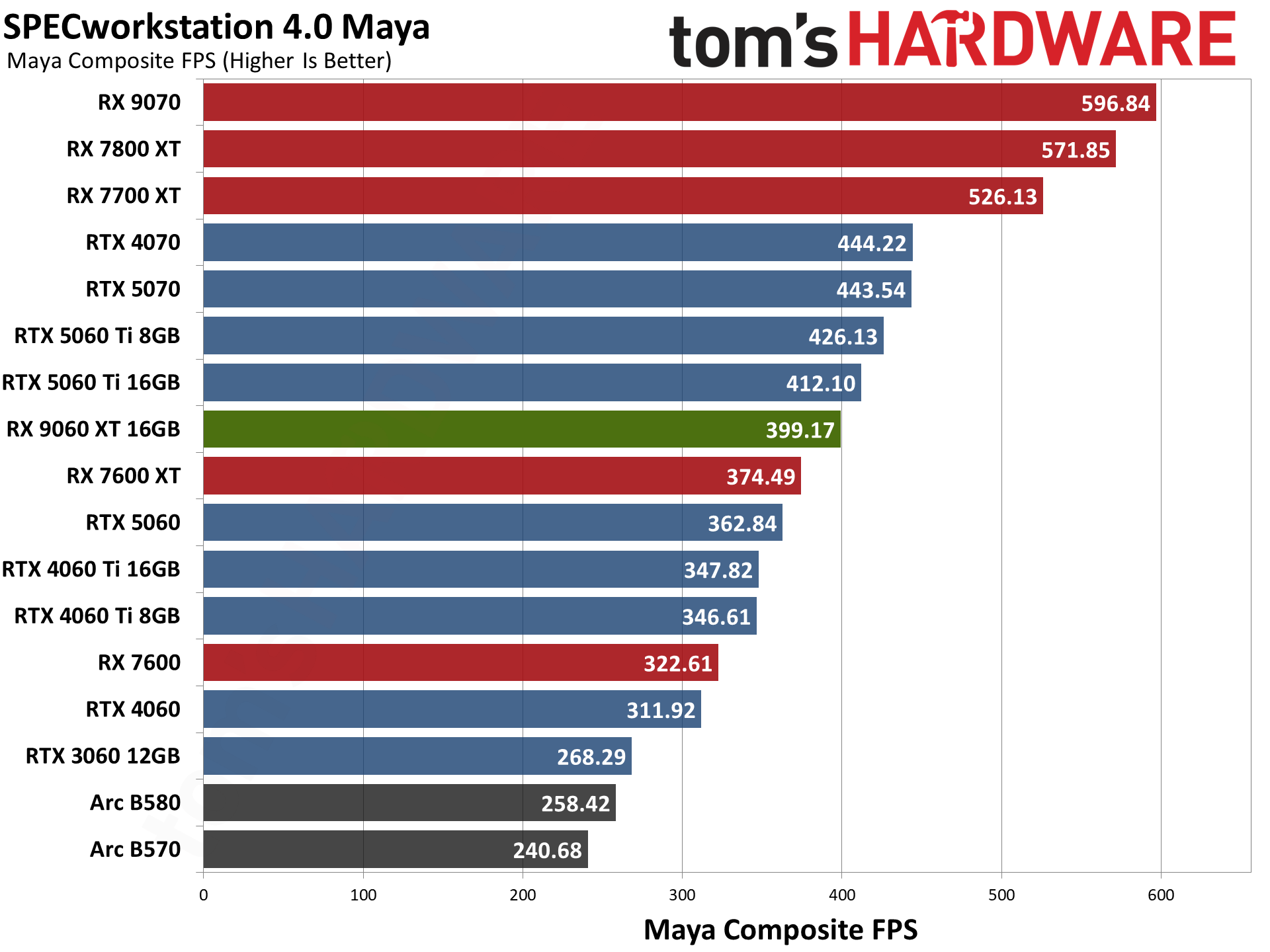AMD Radeon RX 9060 XT 16GB Content Creation, Professional Apps, and AI