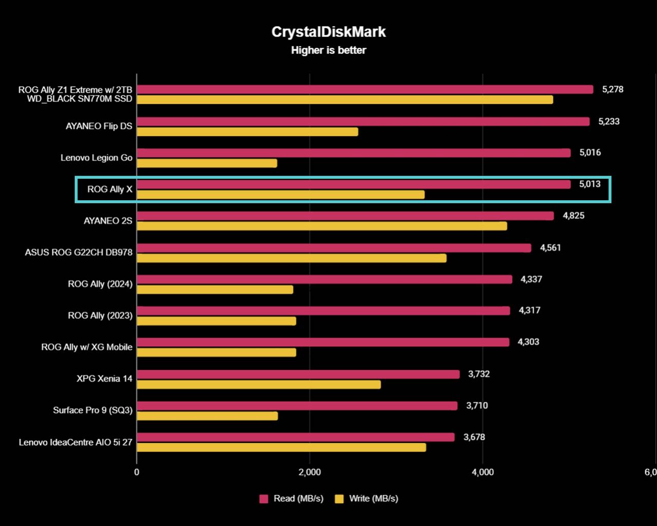 ROG Ally X benchmarks: CrystalDiskMark.
