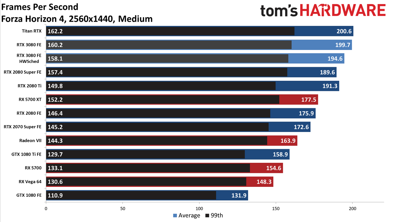 GeForce RTX 3080: 1440p Gaming Benchmarks