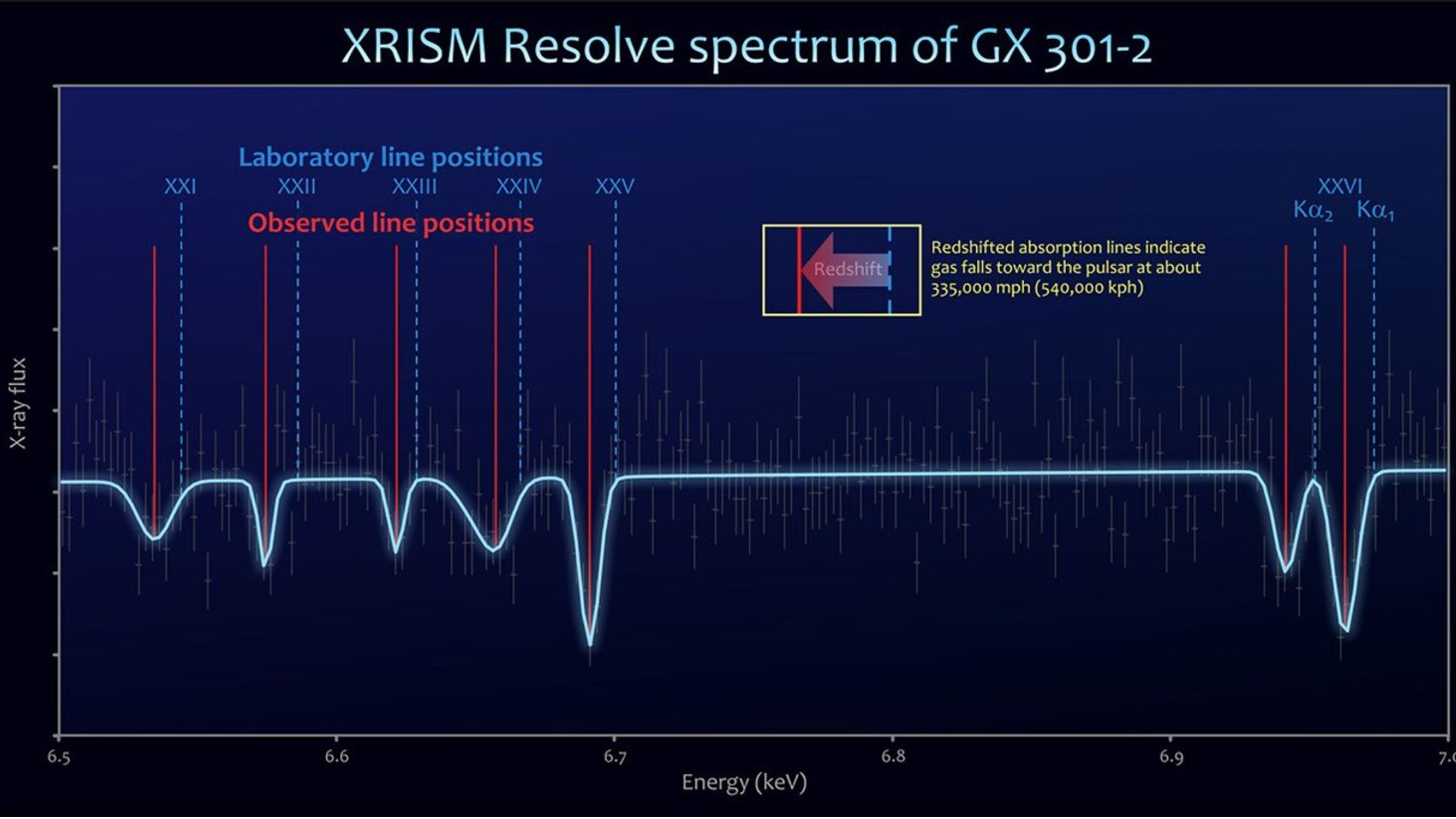 Graph showing the X-ray spectrum of the neutron star GX 301-2